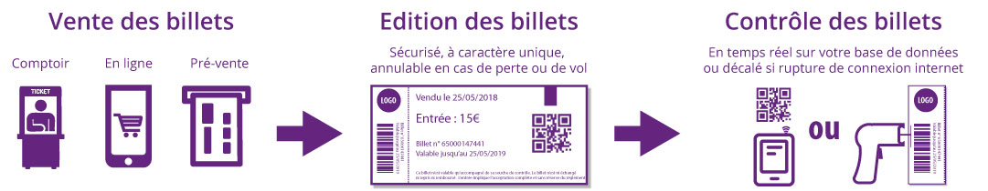 Schéma fonctionnel billetterie Webcaisse — de la vente au contrôle